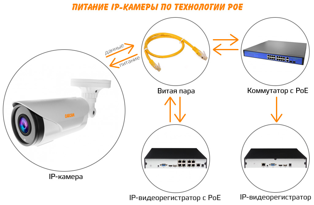 Функция POE