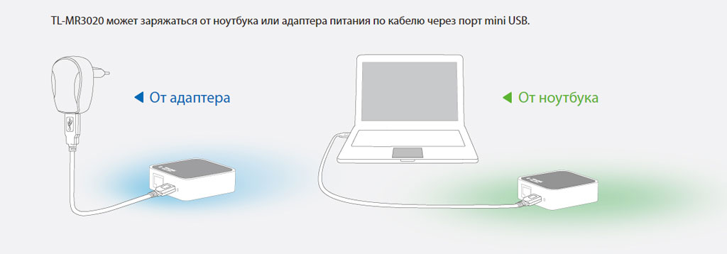 TP-LINK TL-MR3020 power TP-LINK TL-MR3020 – компактный Wi-Fi роутер, оснащенный USB-портом для подключения 3G/4G и LTE модемов.