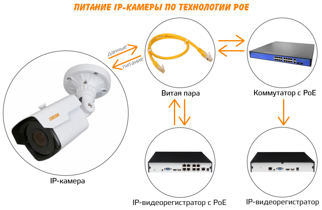 Функция POE