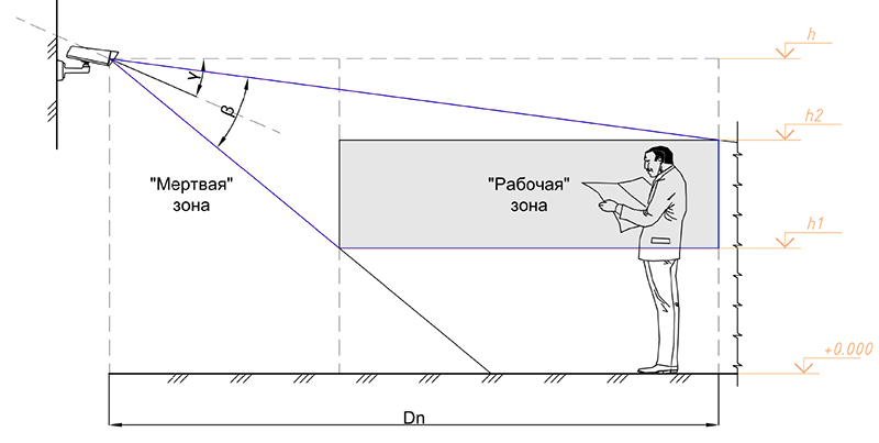 Высота камеры. Мёртвые зоны камер видеонаблюдения. Слепые зоны видеонаблюдения. Высота установки видеокамер. Зона обзора видеокамеры.