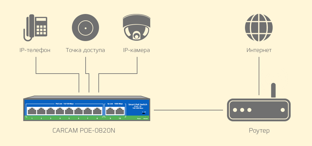 CARCAM POE-0820N - ТЕХНОЛОГИЯ POE