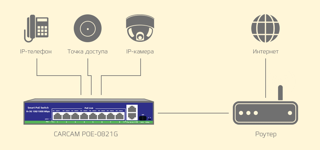 CARCAM POE-0821G - ТЕХНОЛОГИЯ POE