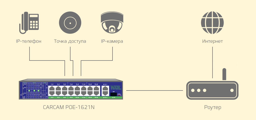 CARCAM POE-1621N - ТЕХНОЛОГИЯ POE