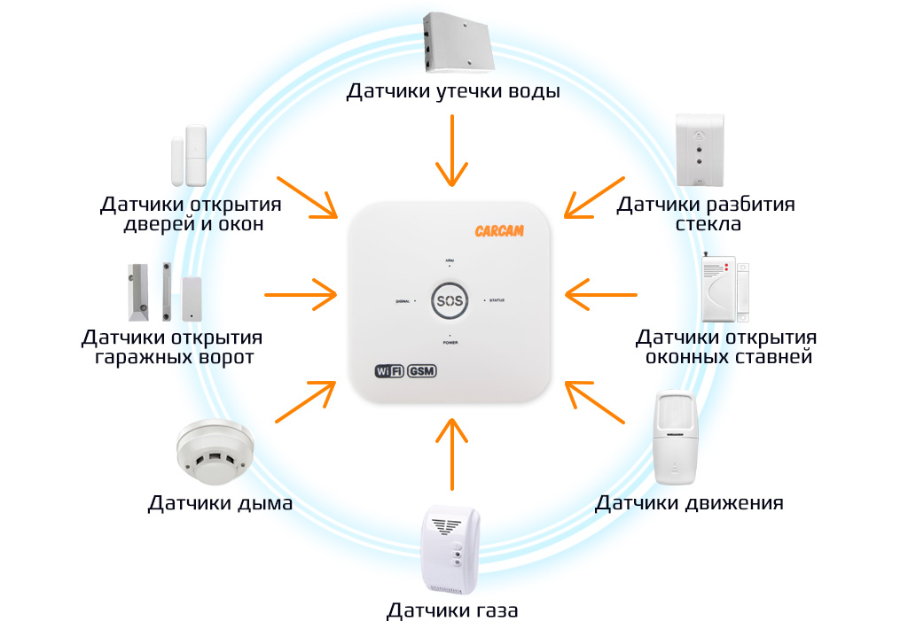Система охраны для дома gsm. Carcam GSM Alarm Kit. Carcam GSM Alarm Kit professional. Датчики сигнализации GSM. GSM сигнализация для дома.
