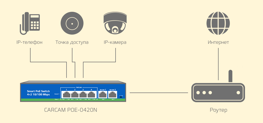 CARCAM POE-0420N - ТЕХНОЛОГИЯ POE
