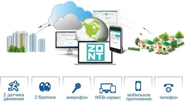  Беспроводная GSM-сигнализация MicroLine Mega SX-170 с web-интерфейсом.