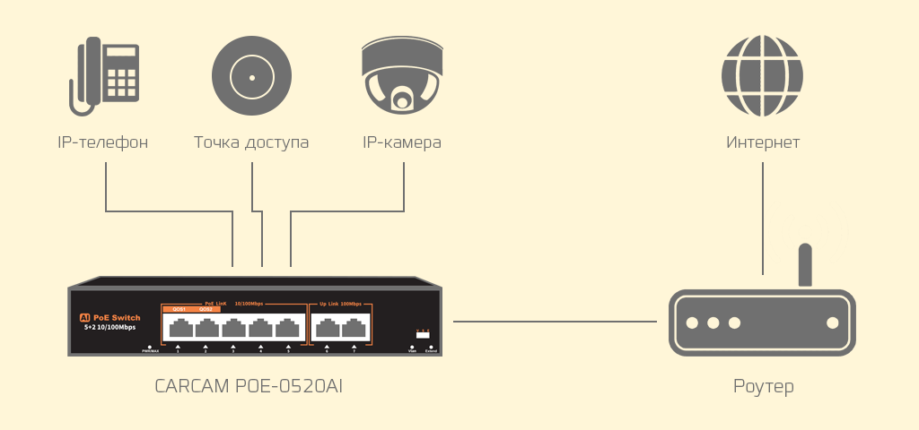 CARCAM POE-0520AI - ТЕХНОЛОГИЯ POE