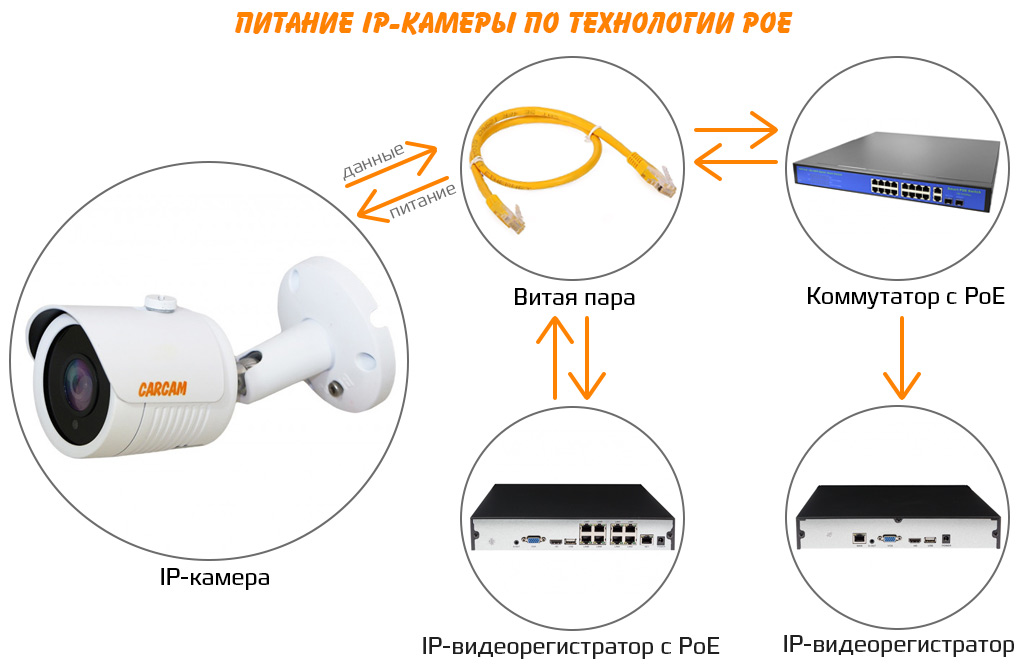Функция PoE