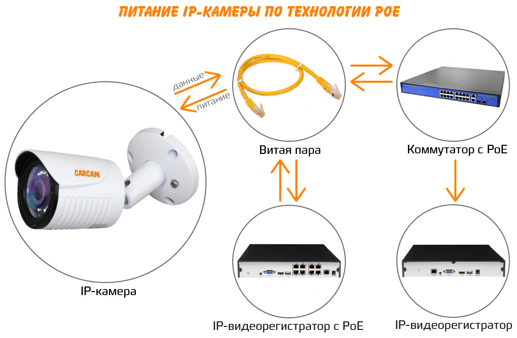 Функция POE