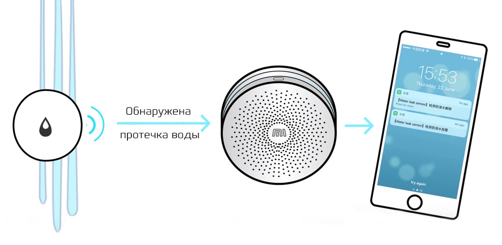 Xiaomi Aqara Water Sensor - ВЗАИМОДЕЙСТВИЕ